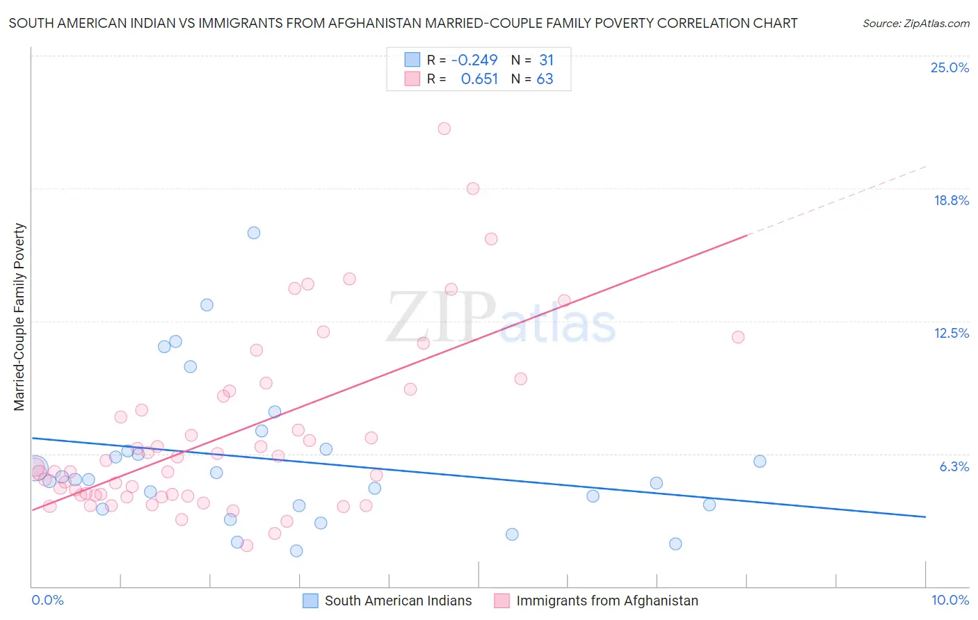 South American Indian vs Immigrants from Afghanistan Married-Couple Family Poverty