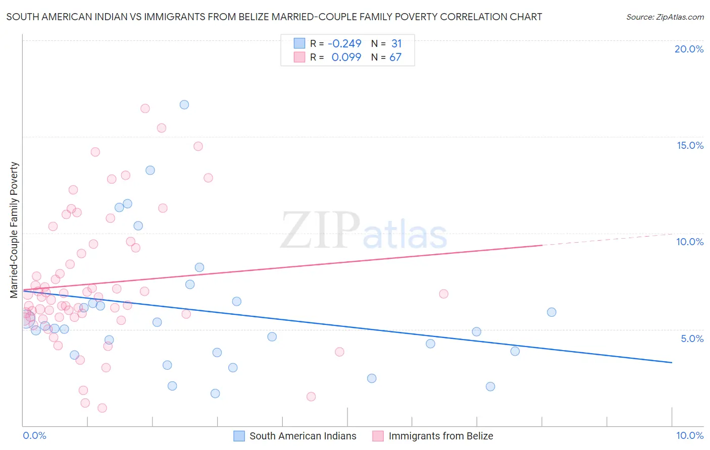 South American Indian vs Immigrants from Belize Married-Couple Family Poverty