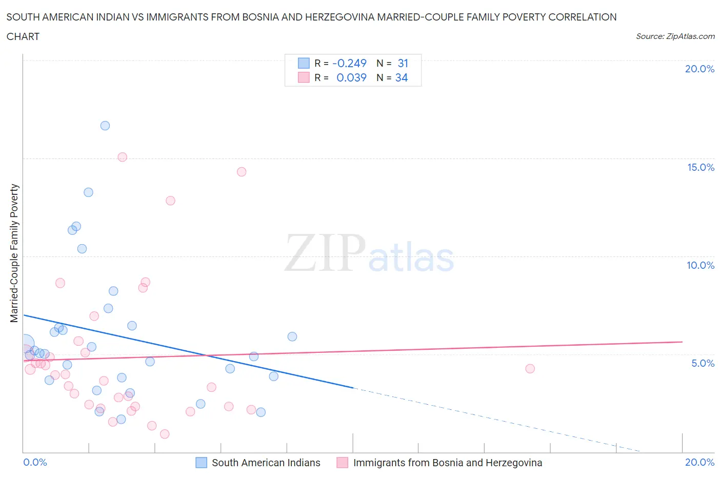 South American Indian vs Immigrants from Bosnia and Herzegovina Married-Couple Family Poverty