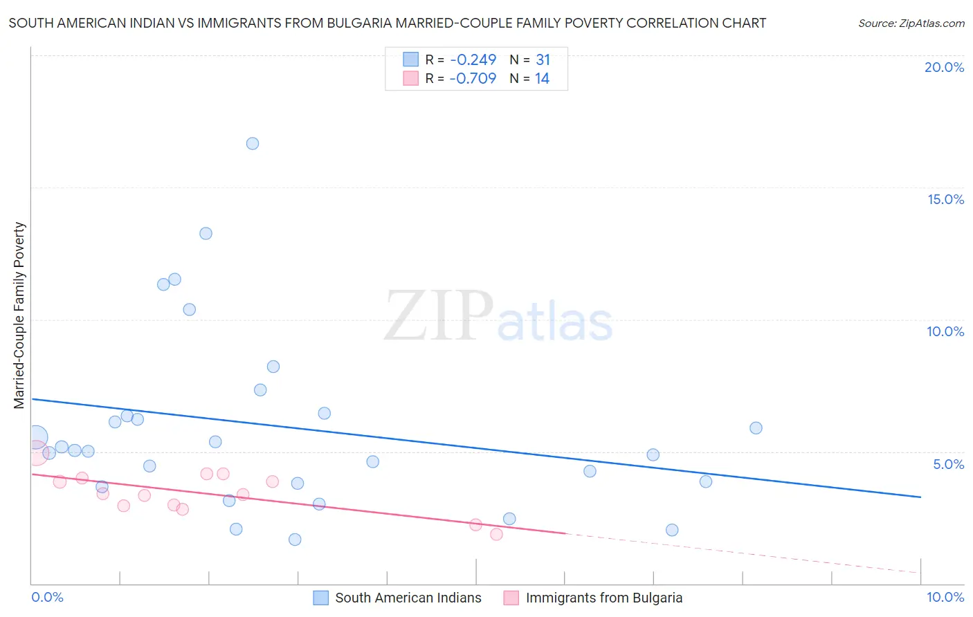 South American Indian vs Immigrants from Bulgaria Married-Couple Family Poverty