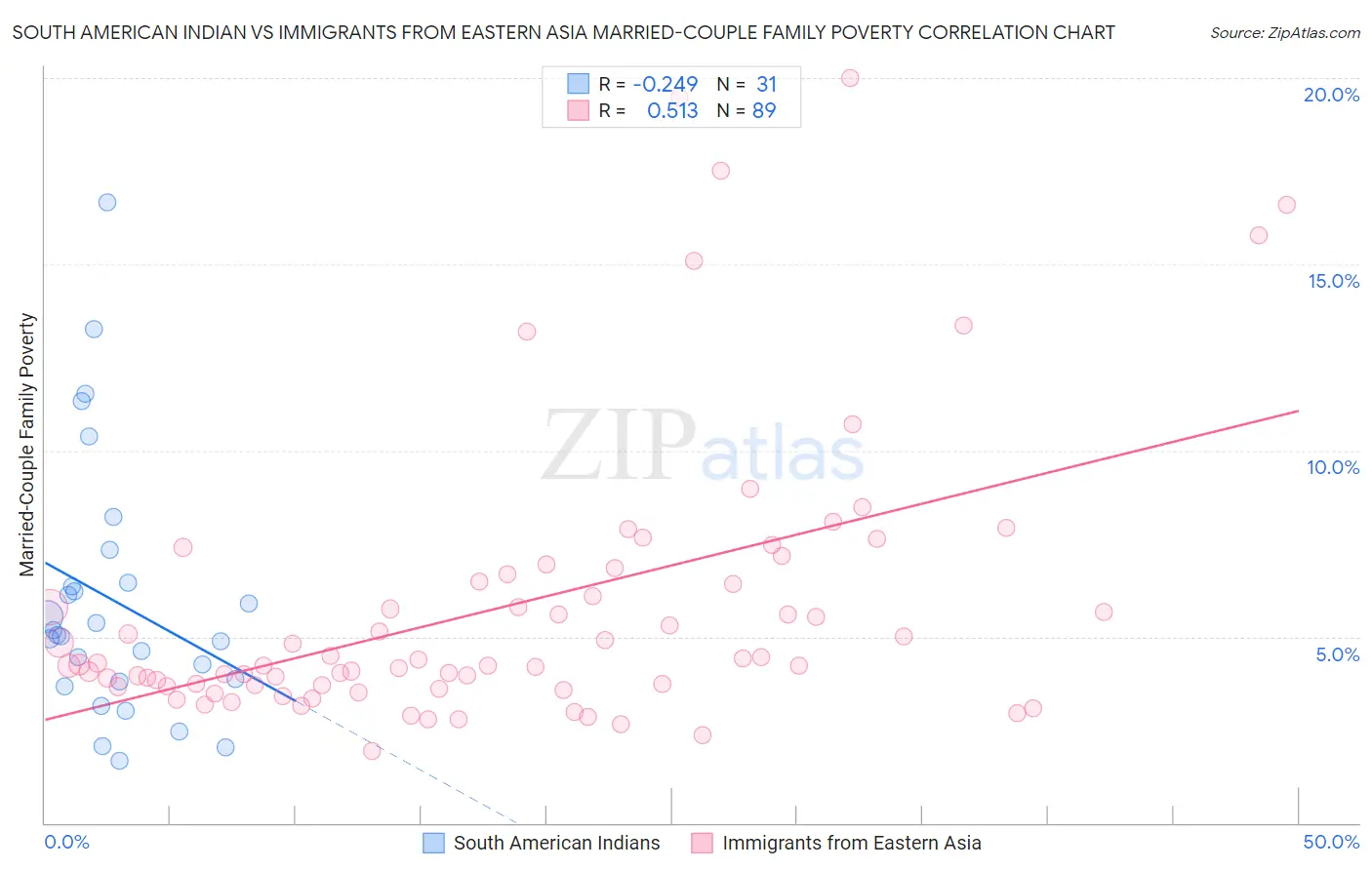 South American Indian vs Immigrants from Eastern Asia Married-Couple Family Poverty