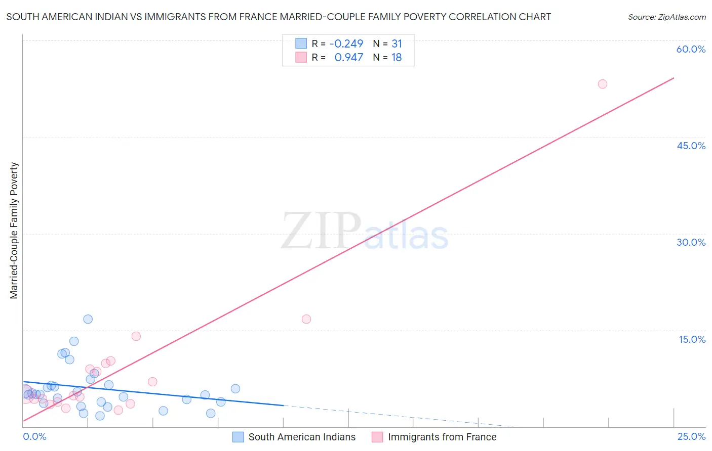 South American Indian vs Immigrants from France Married-Couple Family Poverty