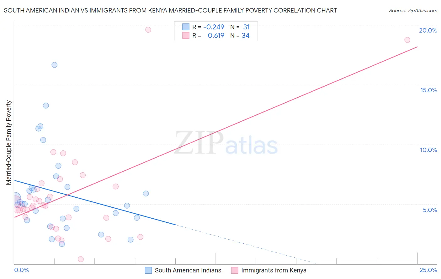 South American Indian vs Immigrants from Kenya Married-Couple Family Poverty