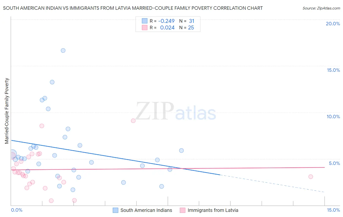 South American Indian vs Immigrants from Latvia Married-Couple Family Poverty