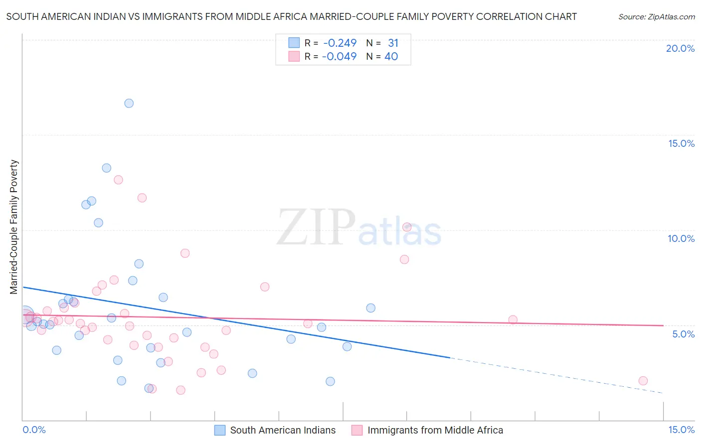 South American Indian vs Immigrants from Middle Africa Married-Couple Family Poverty