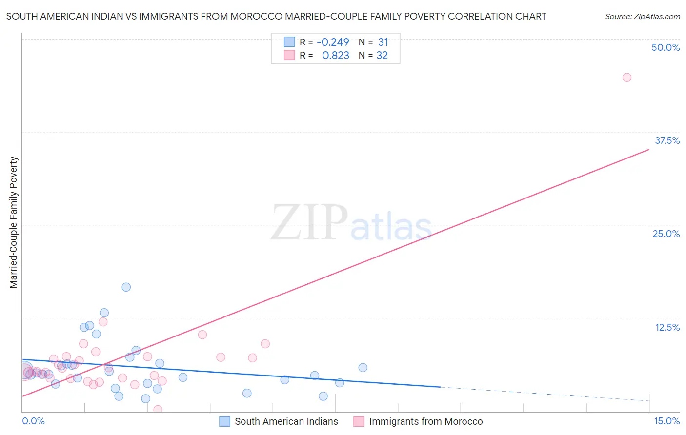 South American Indian vs Immigrants from Morocco Married-Couple Family Poverty