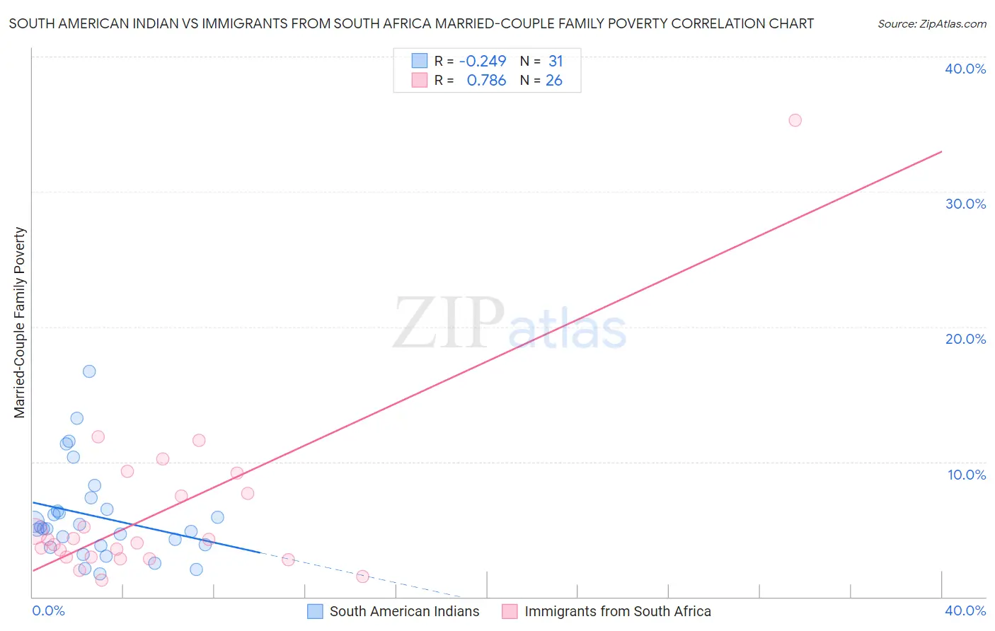 South American Indian vs Immigrants from South Africa Married-Couple Family Poverty