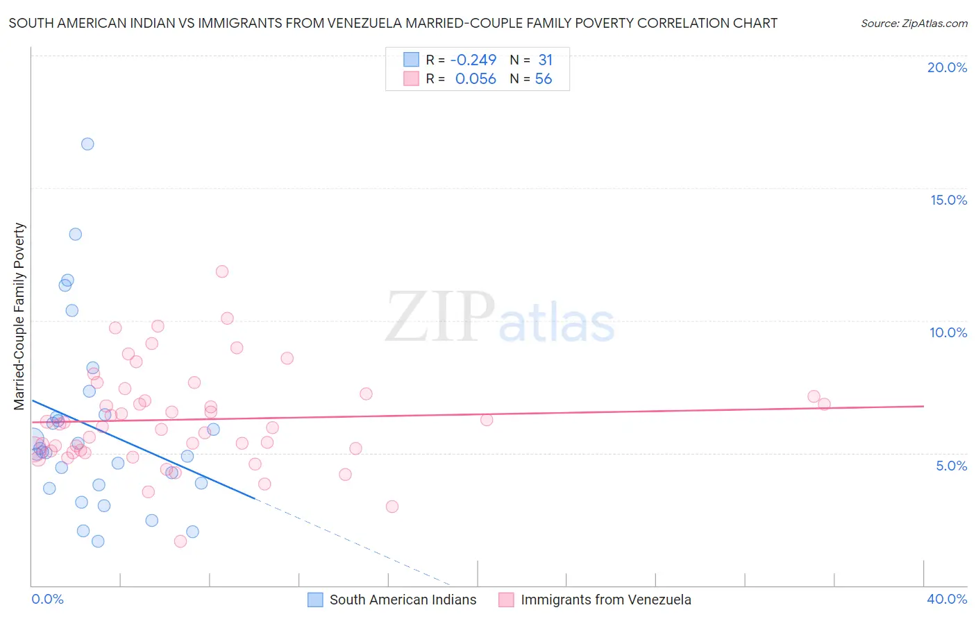 South American Indian vs Immigrants from Venezuela Married-Couple Family Poverty