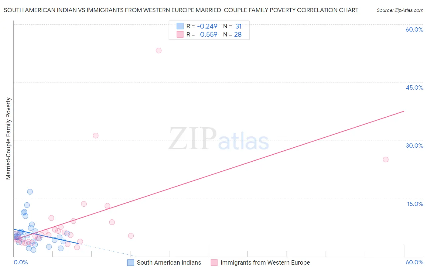 South American Indian vs Immigrants from Western Europe Married-Couple Family Poverty