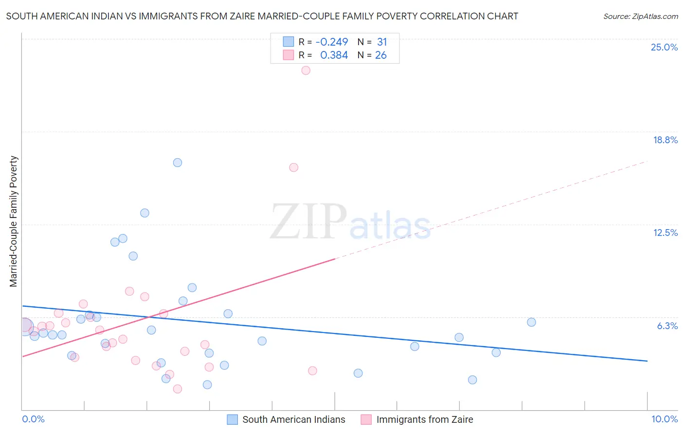 South American Indian vs Immigrants from Zaire Married-Couple Family Poverty