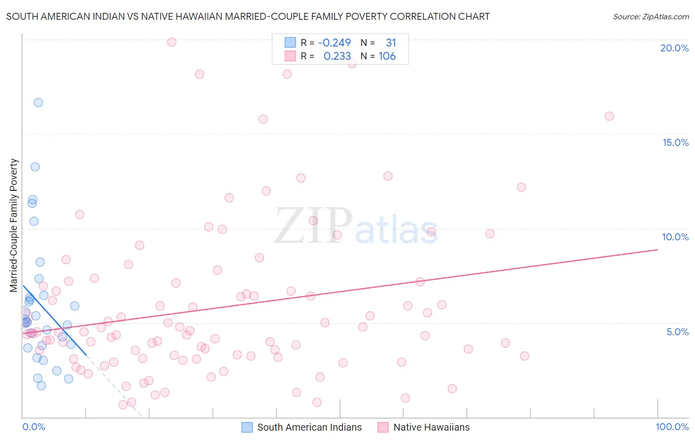 South American Indian vs Native Hawaiian Married-Couple Family Poverty