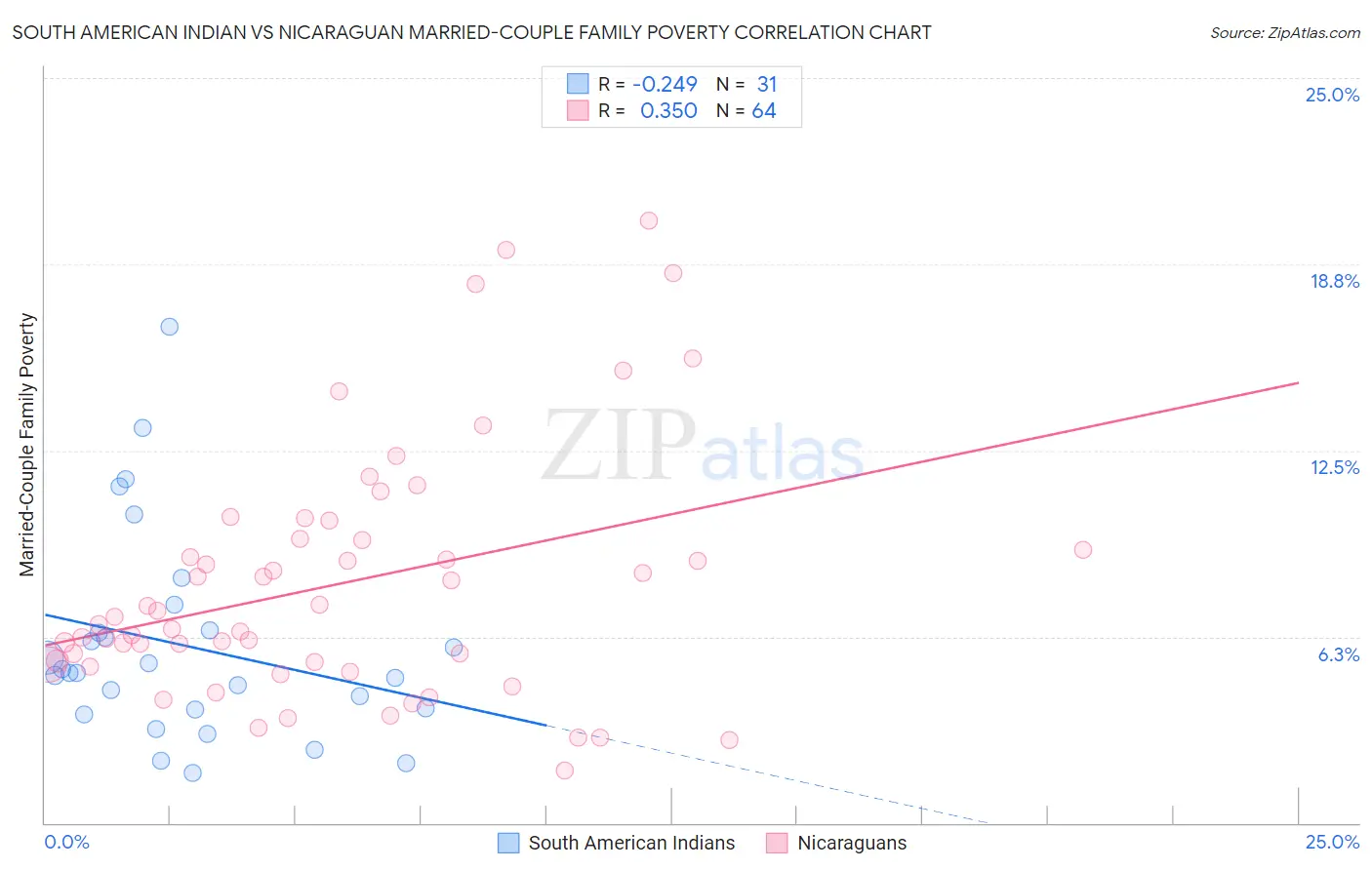 South American Indian vs Nicaraguan Married-Couple Family Poverty