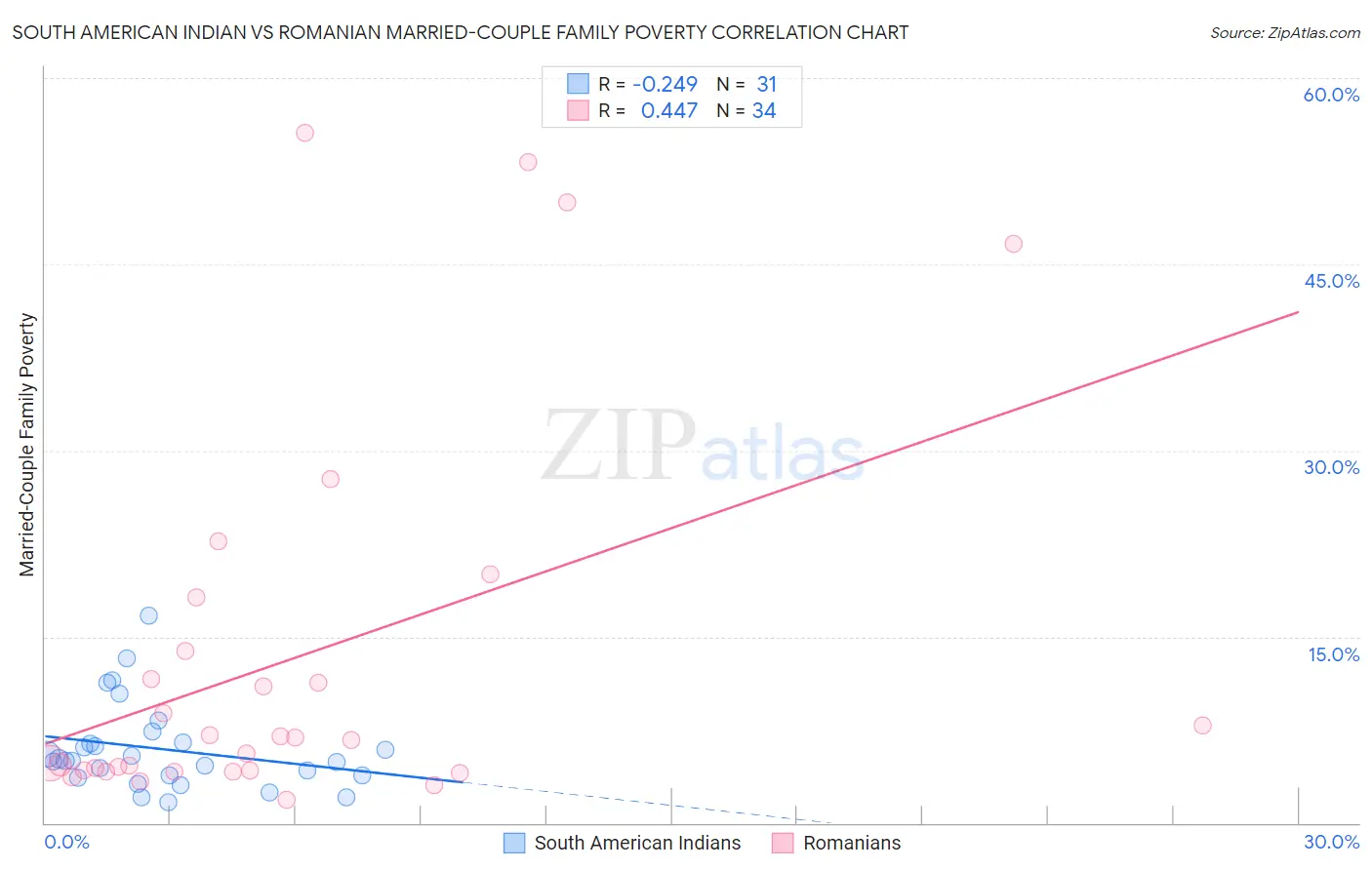 South American Indian vs Romanian Married-Couple Family Poverty