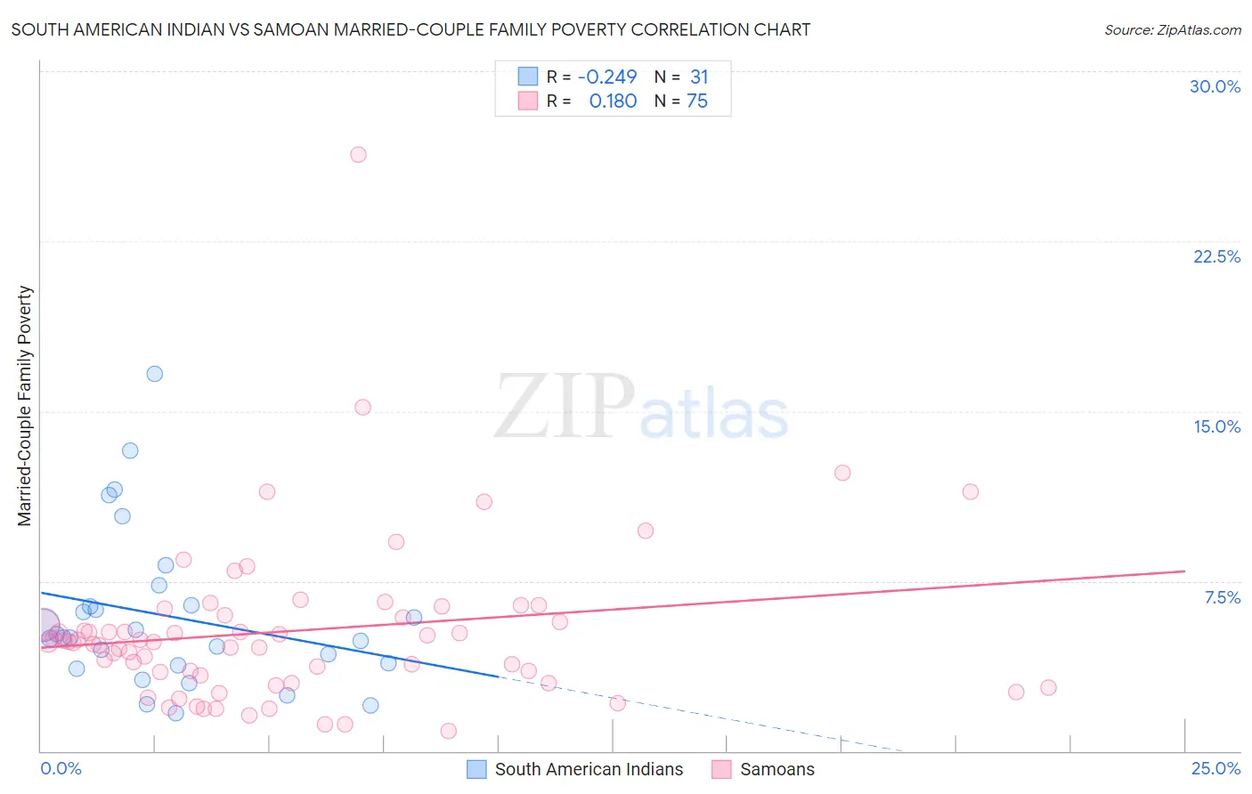 South American Indian vs Samoan Married-Couple Family Poverty