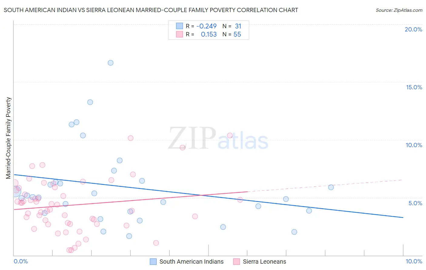 South American Indian vs Sierra Leonean Married-Couple Family Poverty