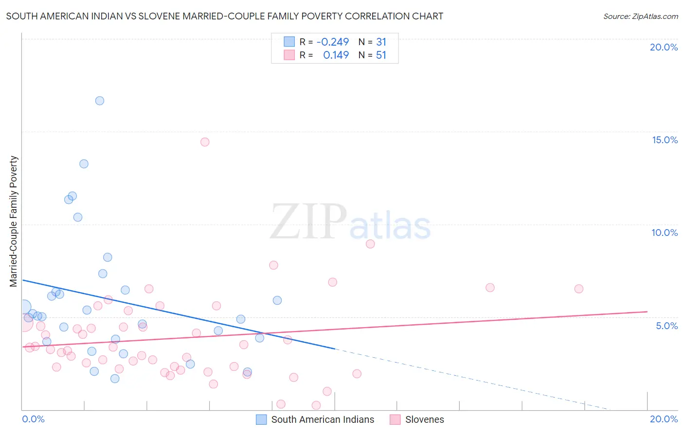 South American Indian vs Slovene Married-Couple Family Poverty