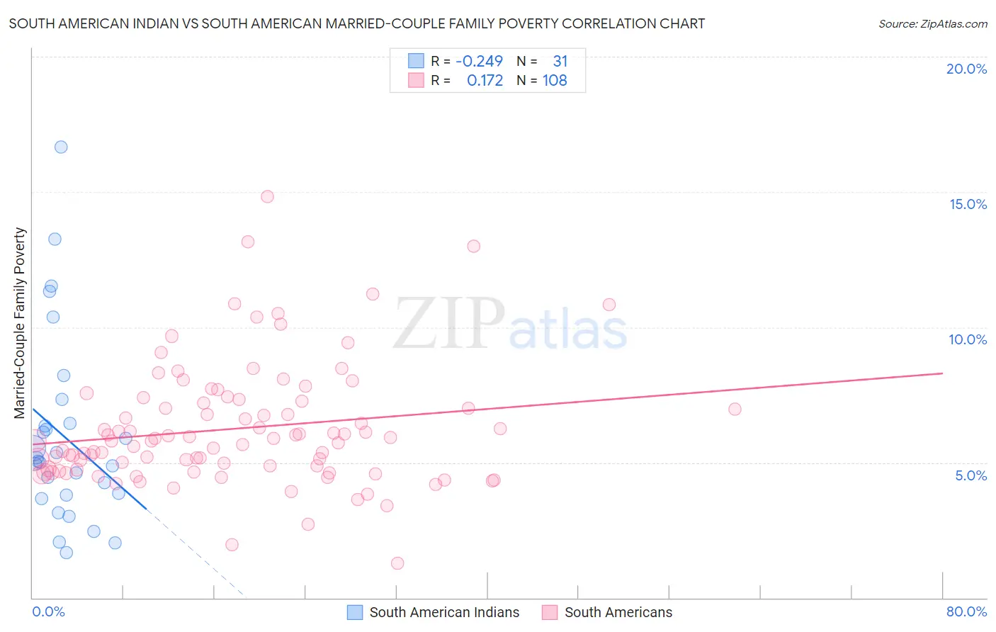 South American Indian vs South American Married-Couple Family Poverty