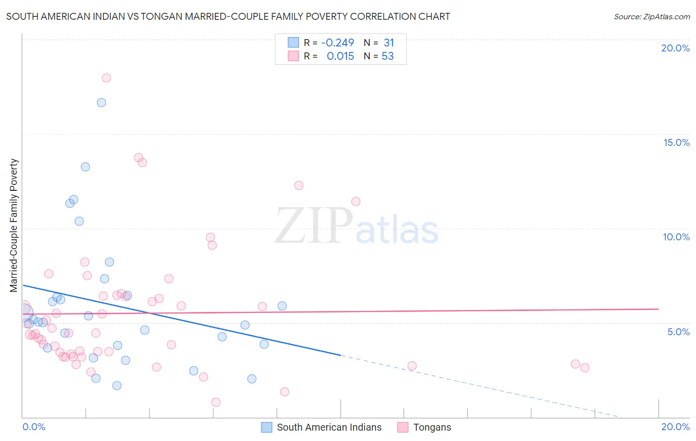 South American Indian vs Tongan Married-Couple Family Poverty