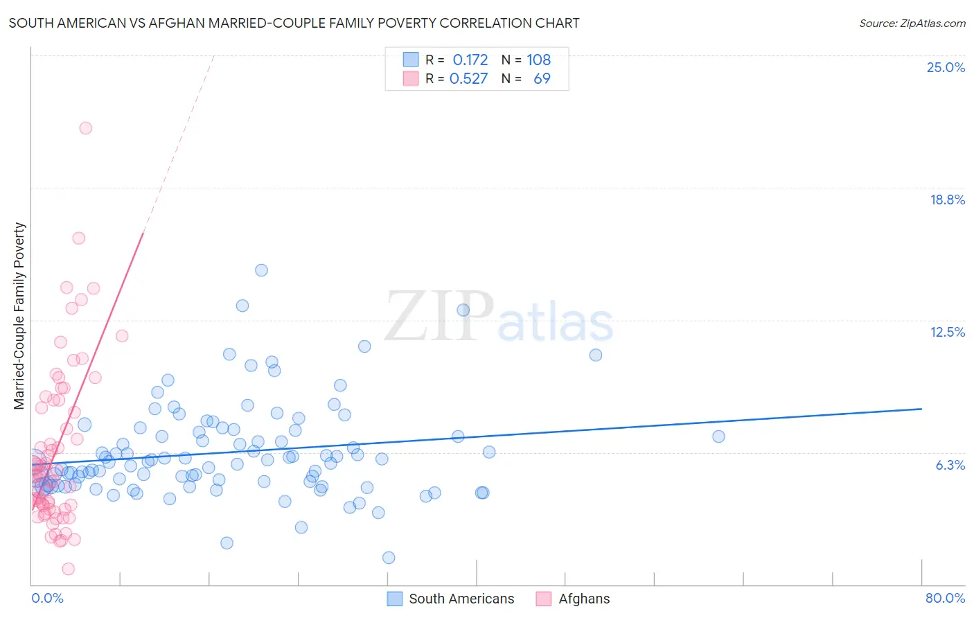 South American vs Afghan Married-Couple Family Poverty