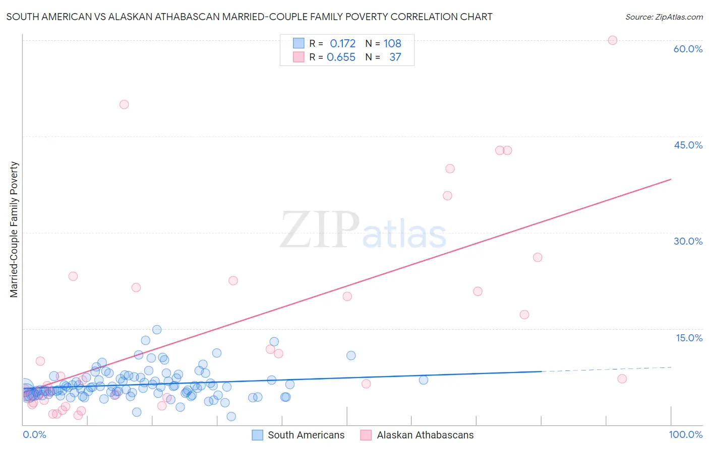 South American vs Alaskan Athabascan Married-Couple Family Poverty