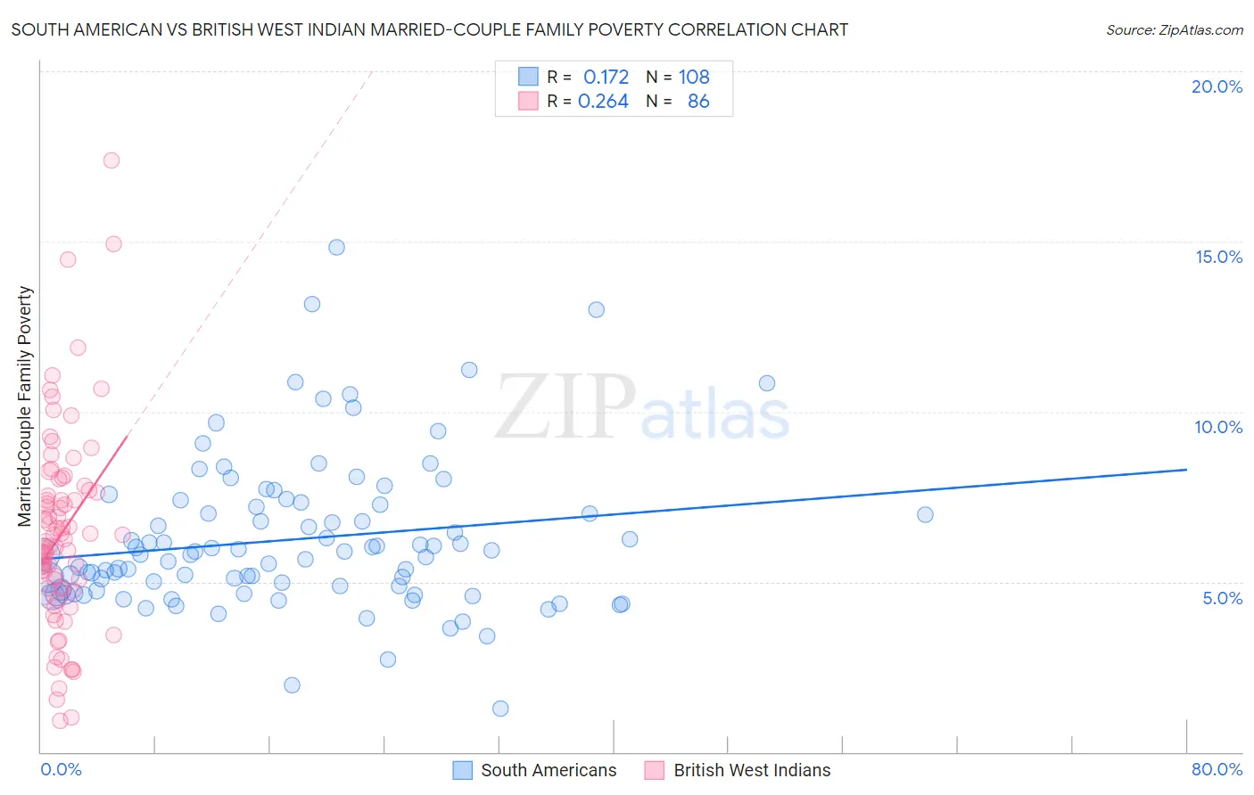 South American vs British West Indian Married-Couple Family Poverty