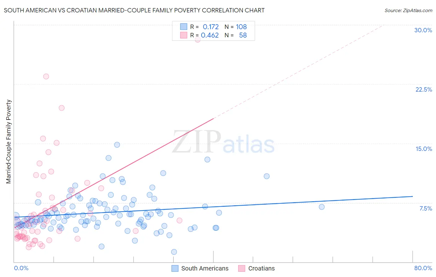 South American vs Croatian Married-Couple Family Poverty