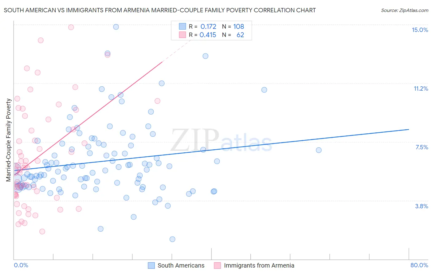 South American vs Immigrants from Armenia Married-Couple Family Poverty