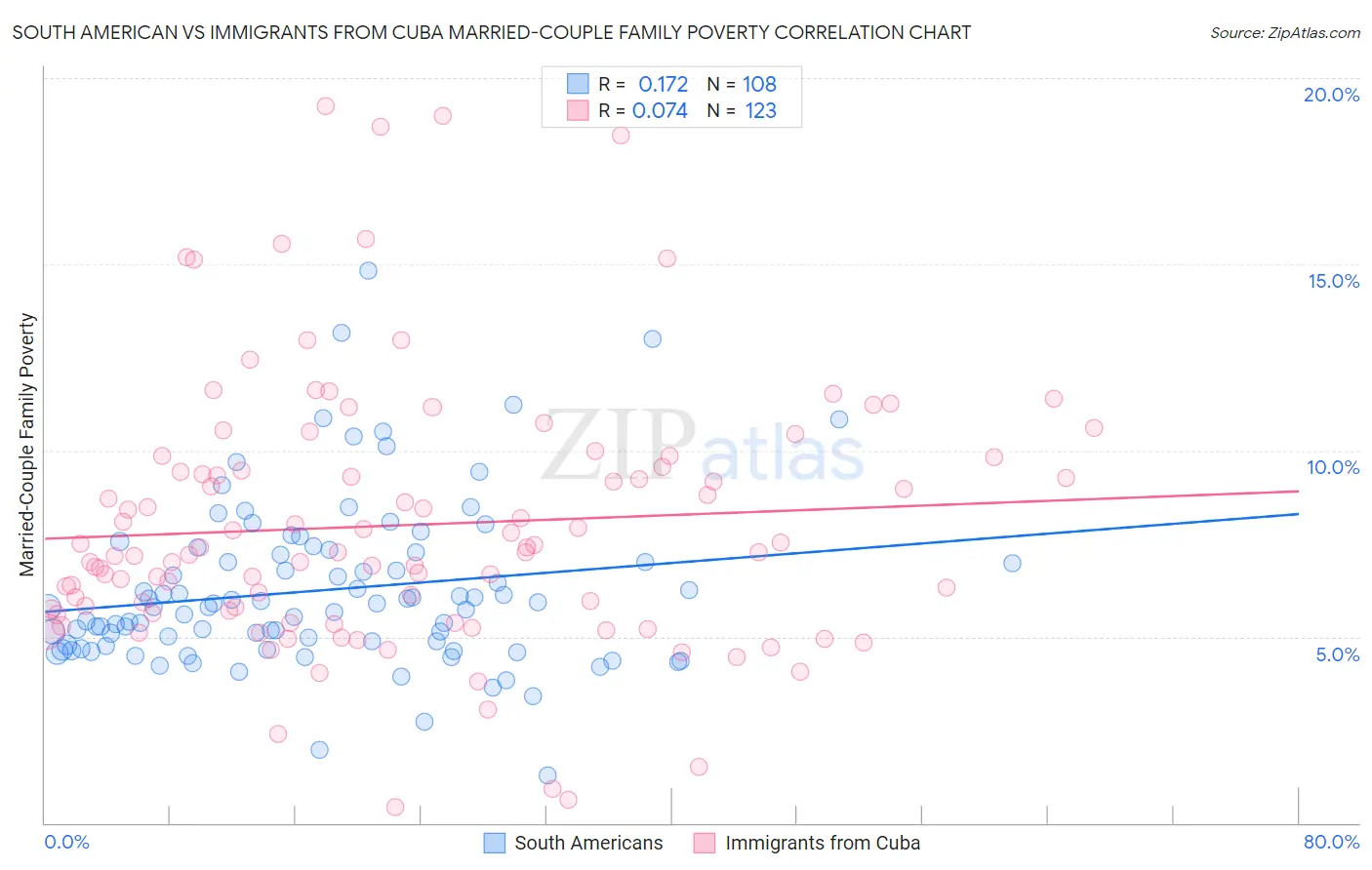 South American vs Immigrants from Cuba Married-Couple Family Poverty