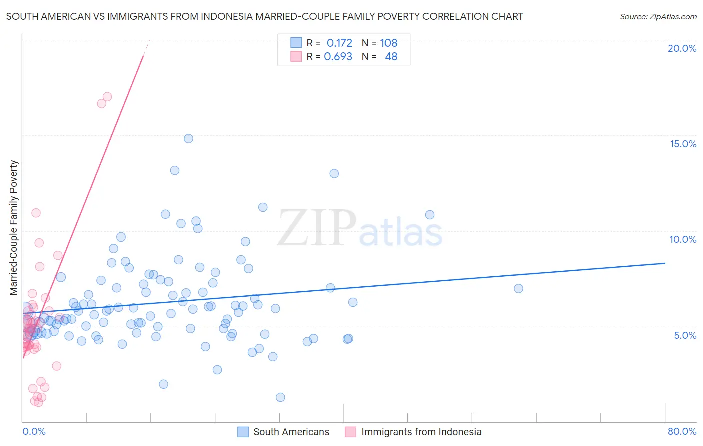 South American vs Immigrants from Indonesia Married-Couple Family Poverty