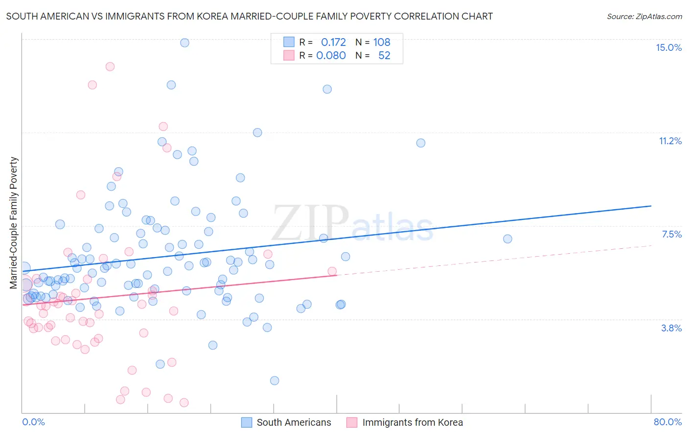 South American vs Immigrants from Korea Married-Couple Family Poverty