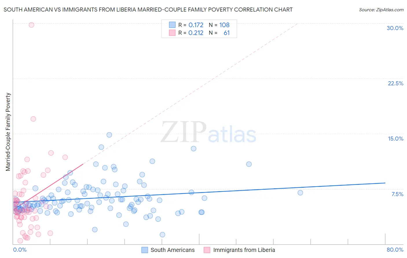 South American vs Immigrants from Liberia Married-Couple Family Poverty