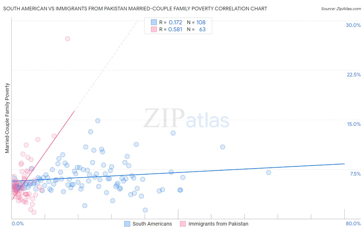 South American vs Immigrants from Pakistan Married-Couple Family Poverty