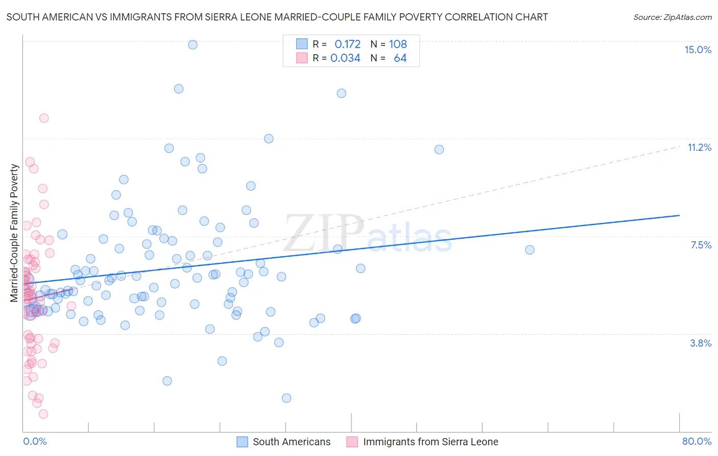 South American vs Immigrants from Sierra Leone Married-Couple Family Poverty