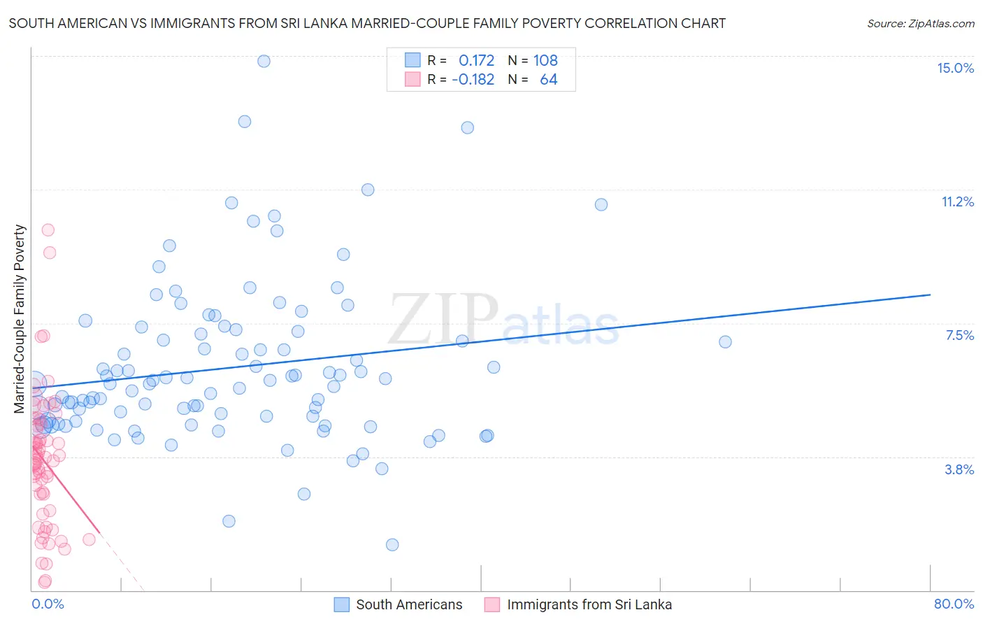 South American vs Immigrants from Sri Lanka Married-Couple Family Poverty