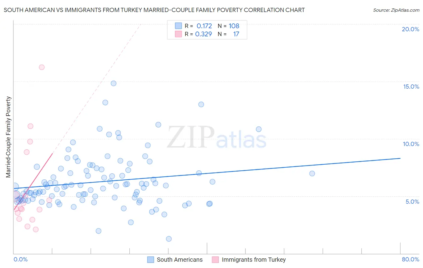 South American vs Immigrants from Turkey Married-Couple Family Poverty