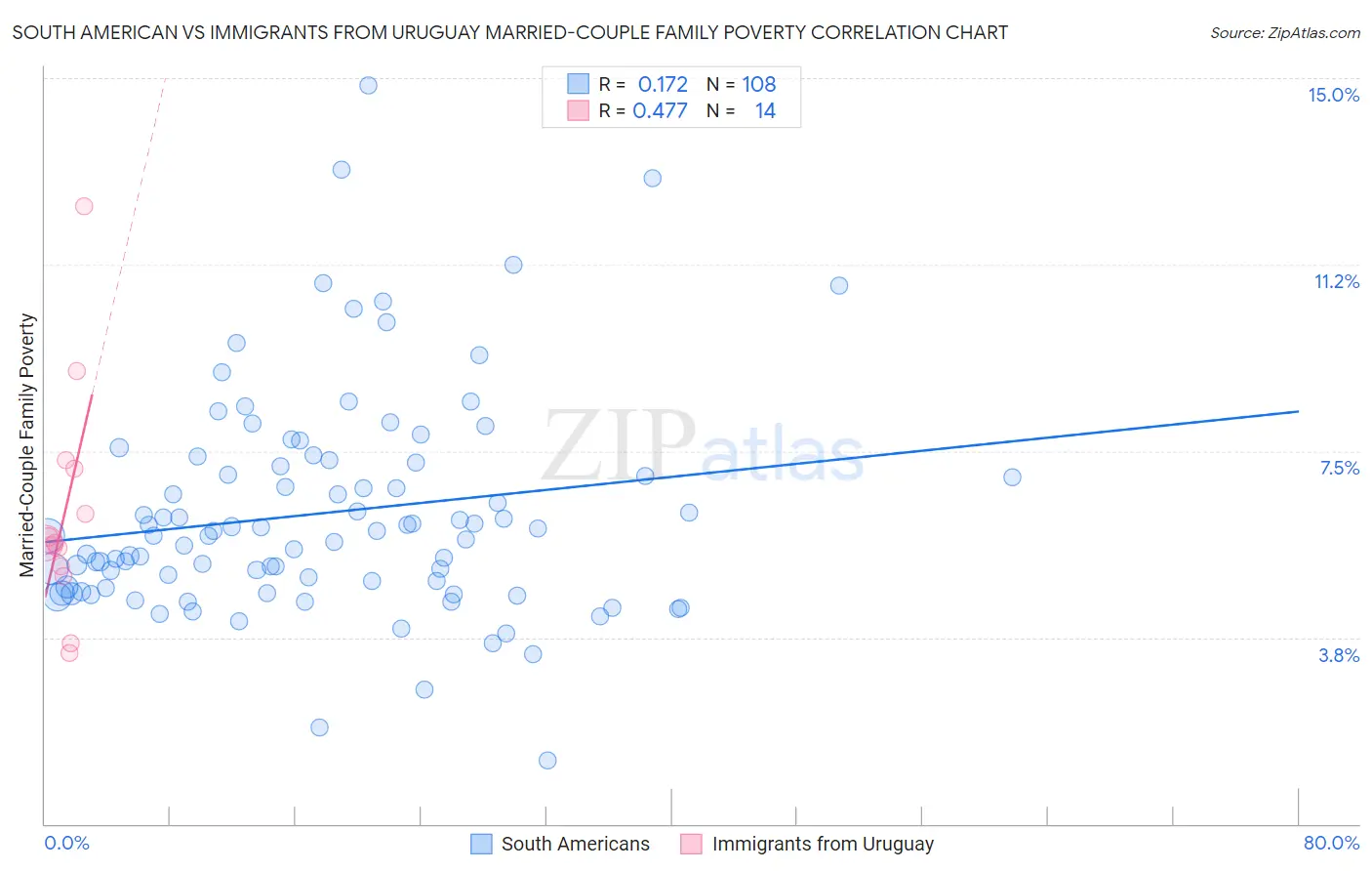 South American vs Immigrants from Uruguay Married-Couple Family Poverty