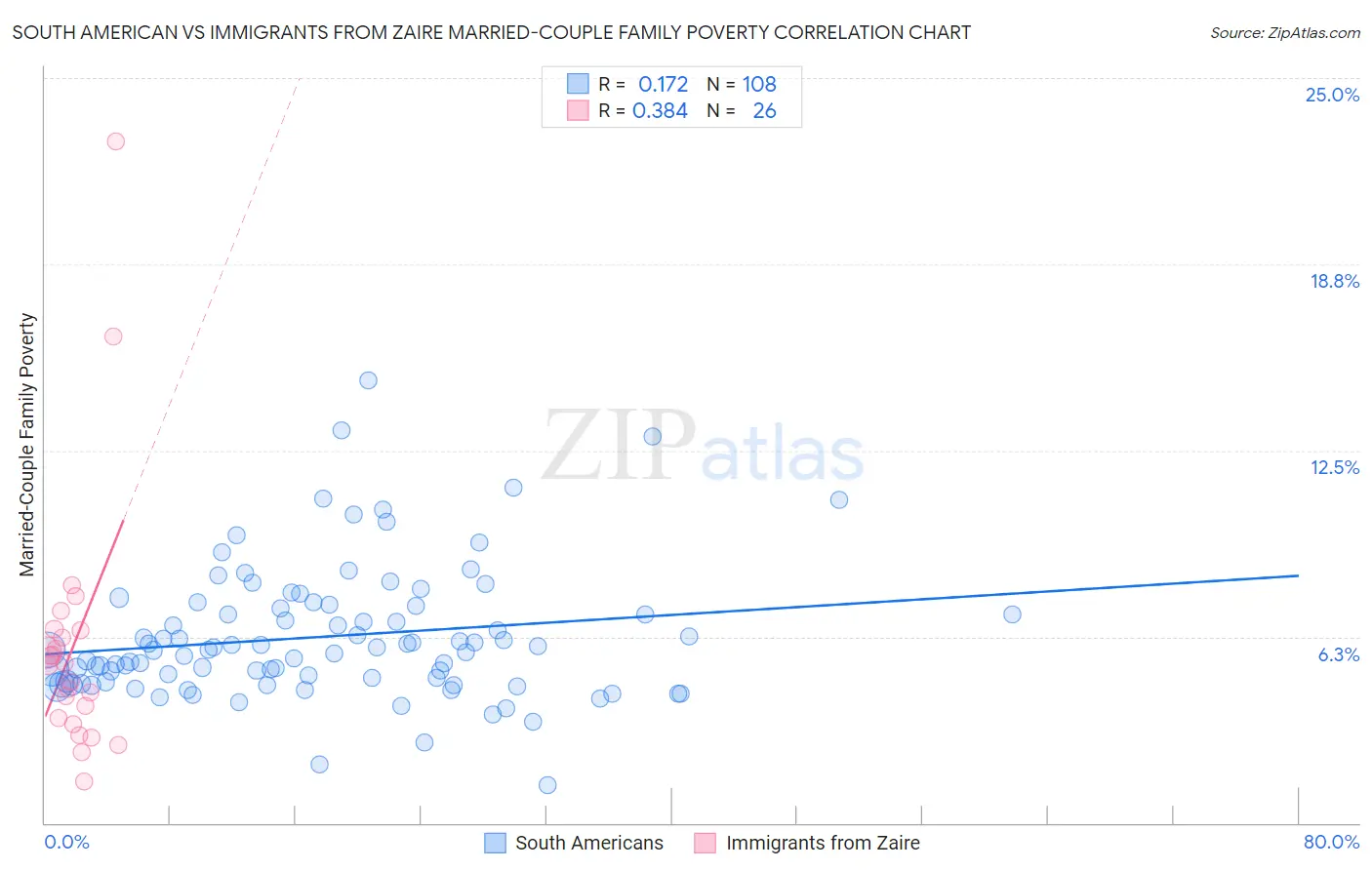 South American vs Immigrants from Zaire Married-Couple Family Poverty