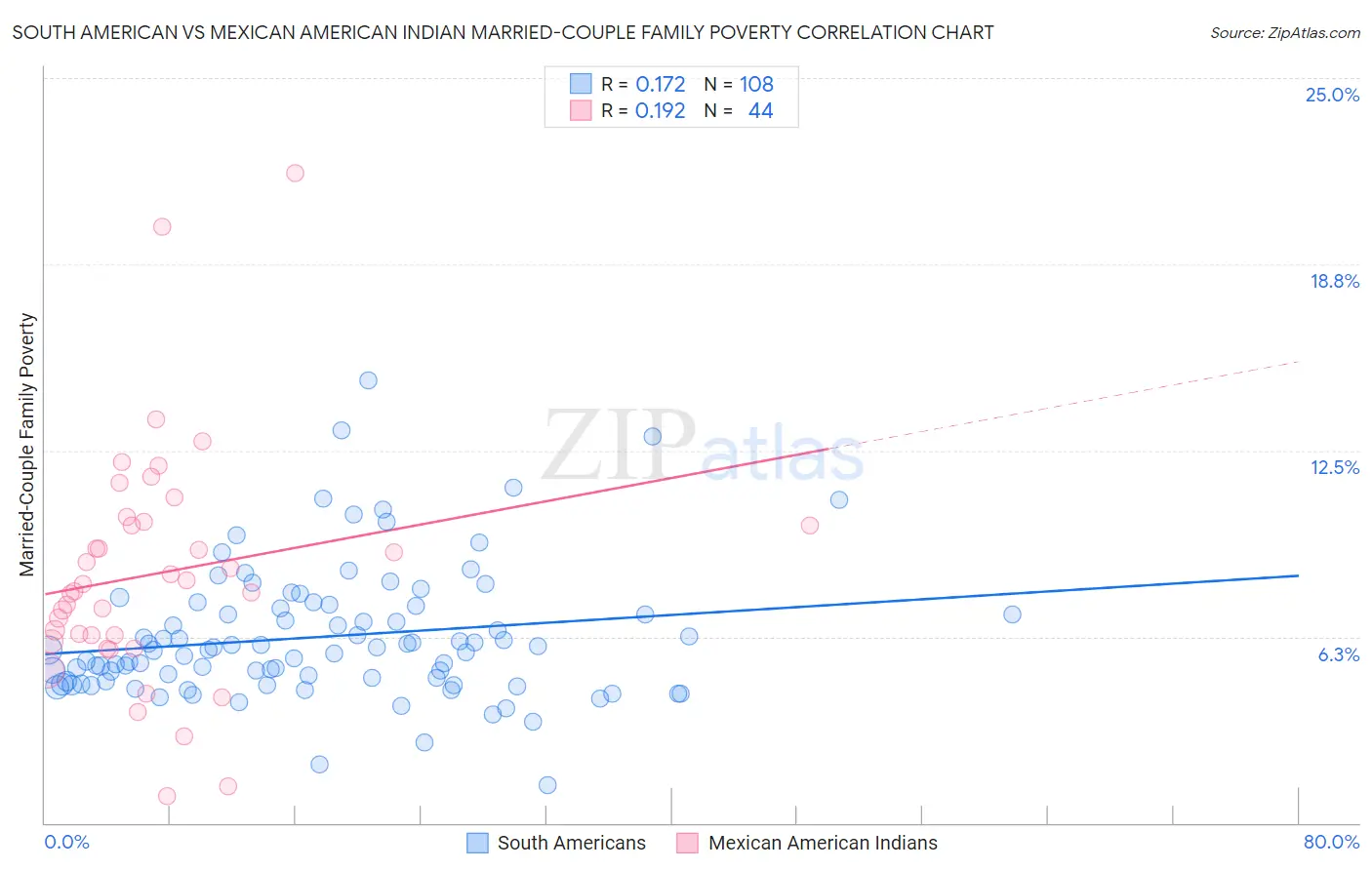 South American vs Mexican American Indian Married-Couple Family Poverty