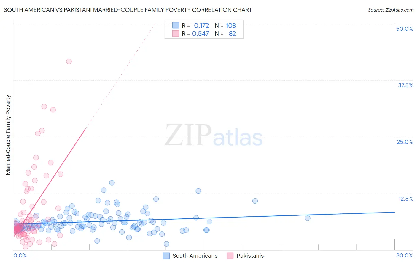 South American vs Pakistani Married-Couple Family Poverty