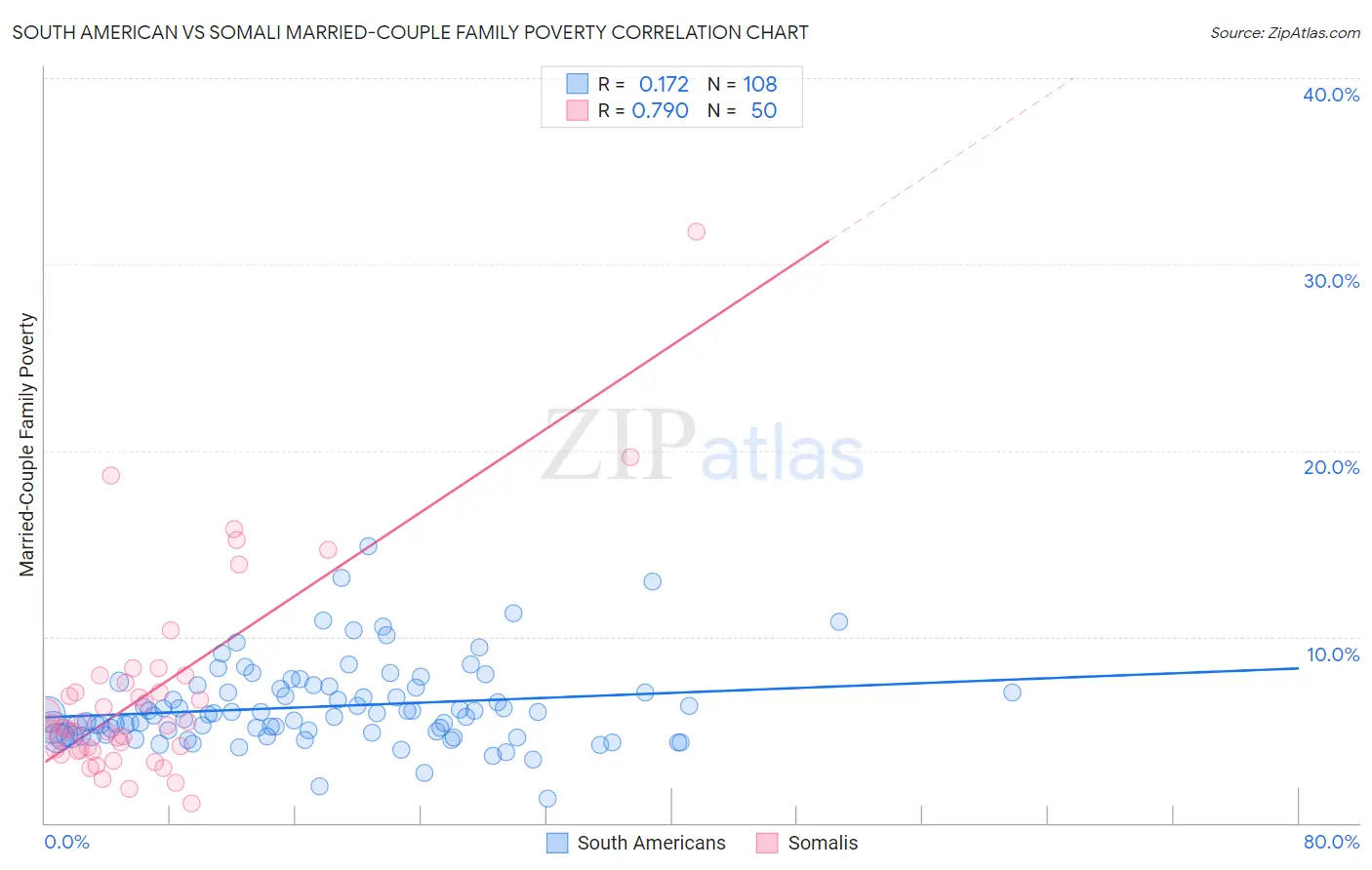 South American vs Somali Married-Couple Family Poverty