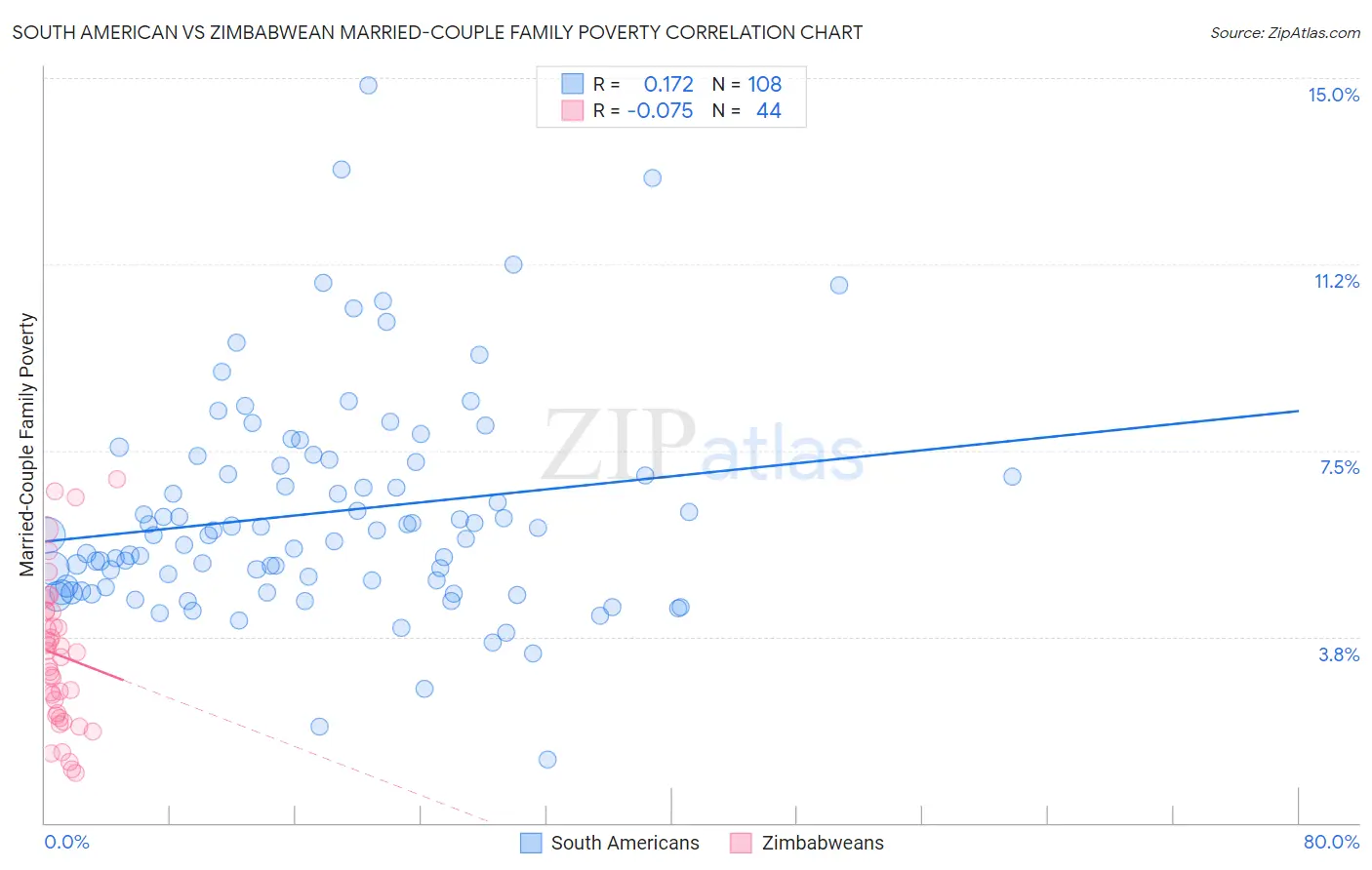 South American vs Zimbabwean Married-Couple Family Poverty