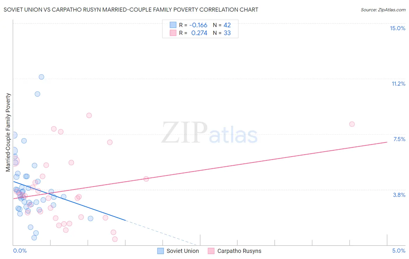 Soviet Union vs Carpatho Rusyn Married-Couple Family Poverty