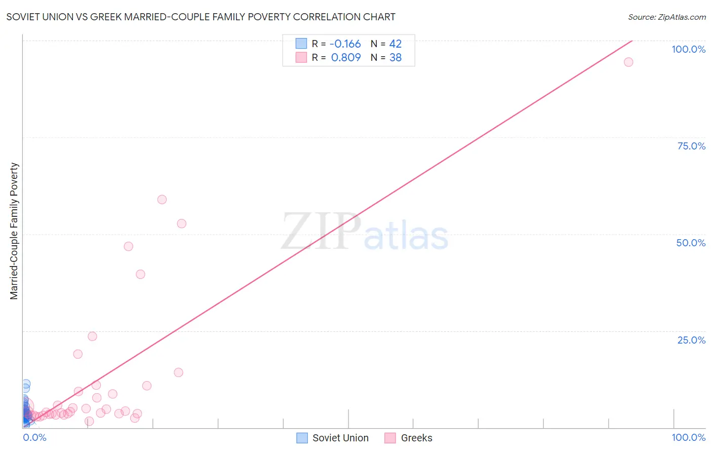 Soviet Union vs Greek Married-Couple Family Poverty