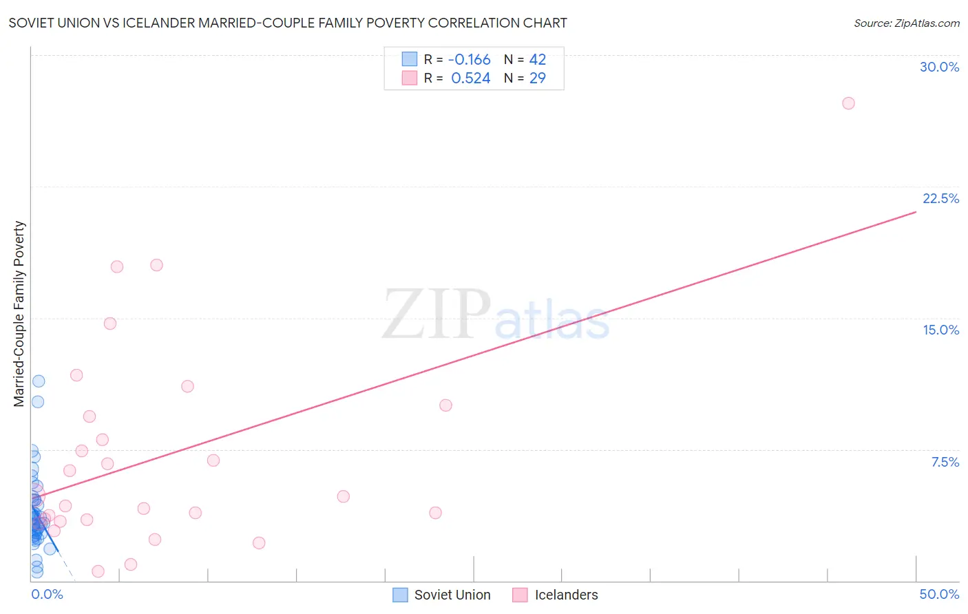 Soviet Union vs Icelander Married-Couple Family Poverty