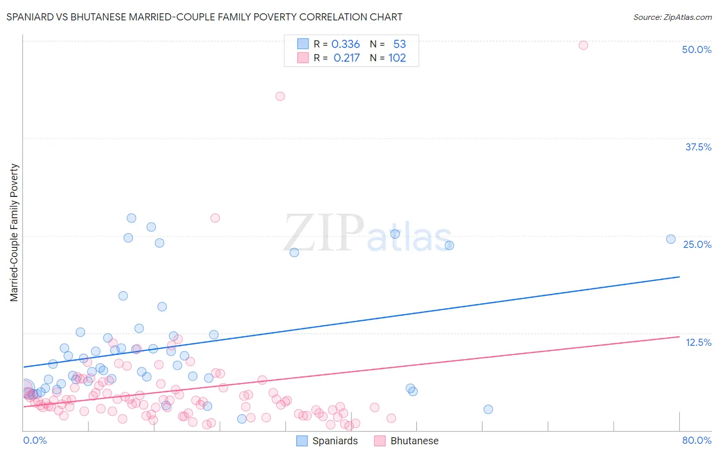 Spaniard vs Bhutanese Married-Couple Family Poverty