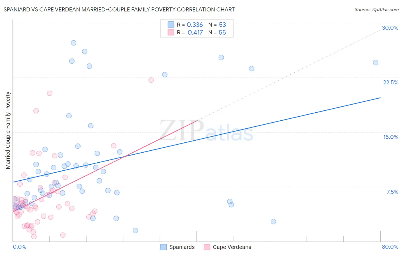 Spaniard vs Cape Verdean Married-Couple Family Poverty