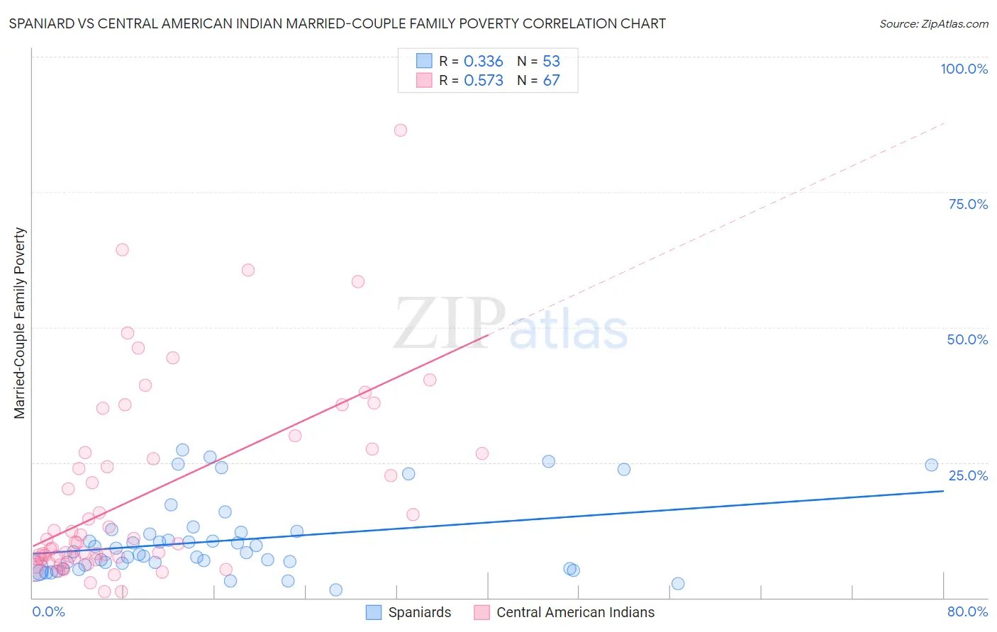 Spaniard vs Central American Indian Married-Couple Family Poverty