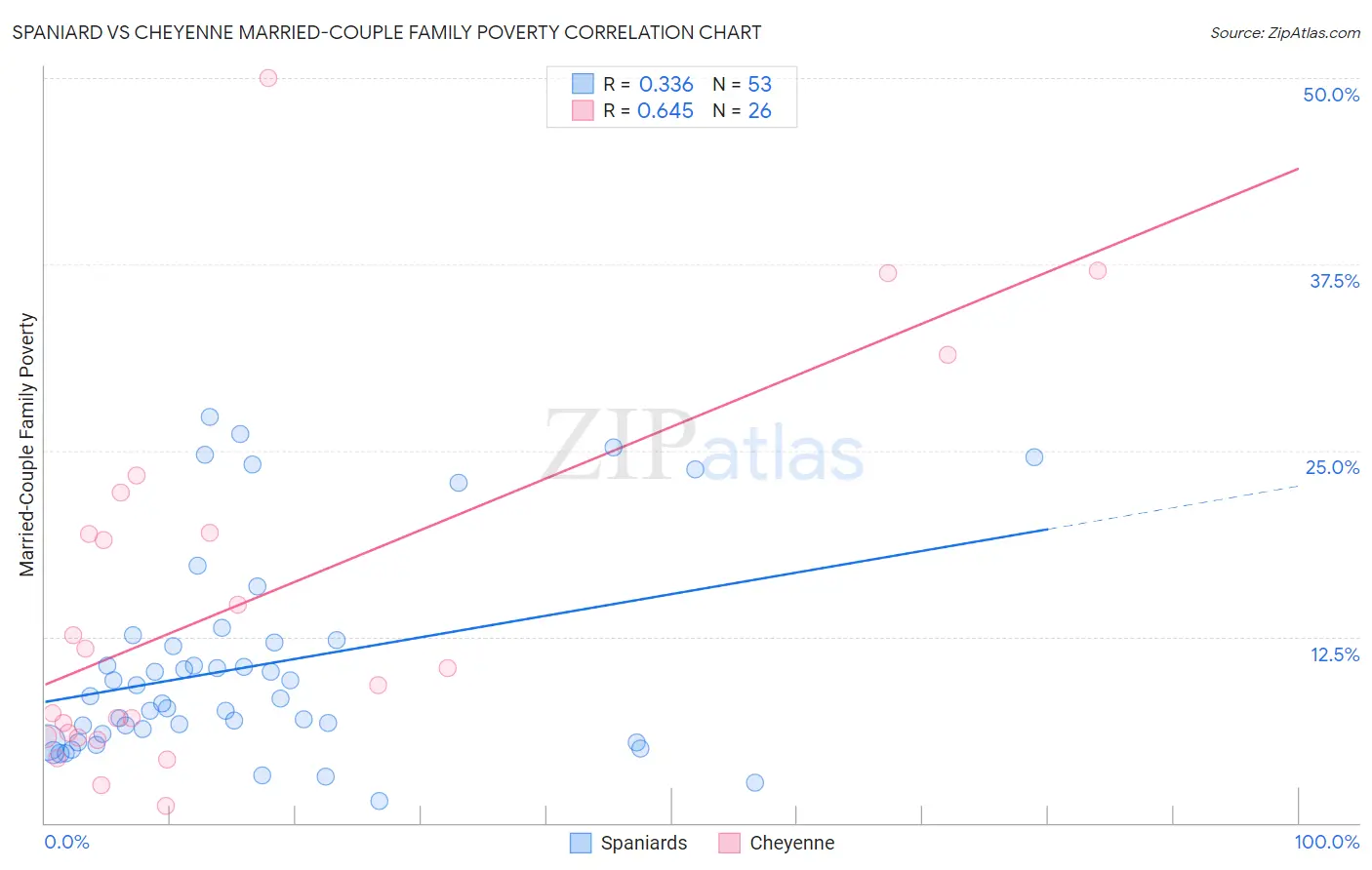 Spaniard vs Cheyenne Married-Couple Family Poverty