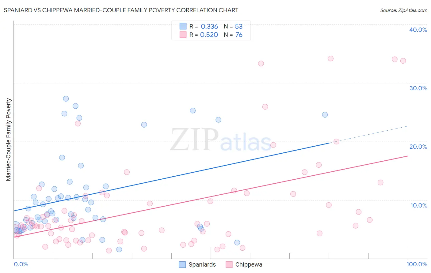 Spaniard vs Chippewa Married-Couple Family Poverty