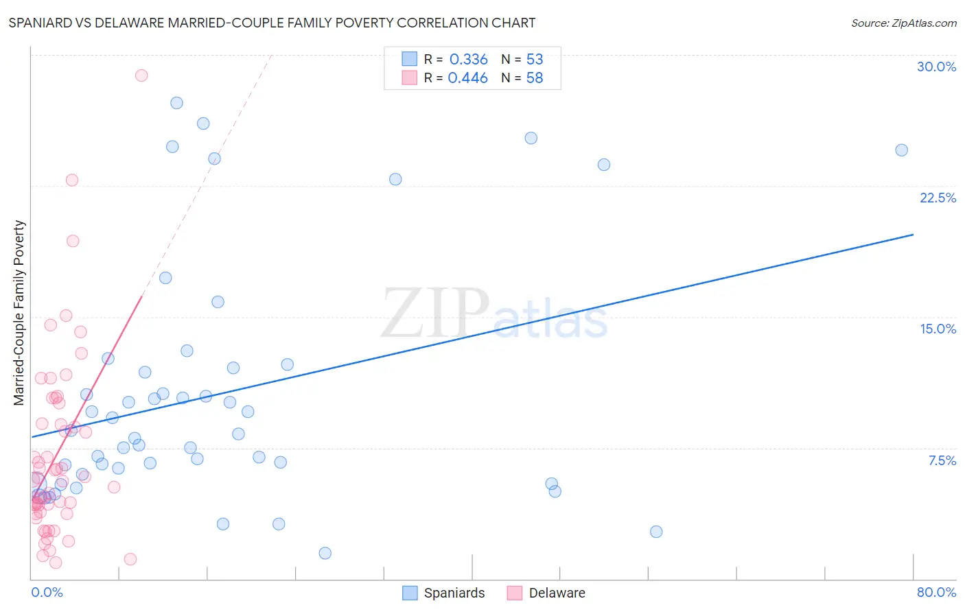 Spaniard vs Delaware Married-Couple Family Poverty